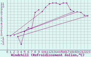 Courbe du refroidissement olien pour Engelberg