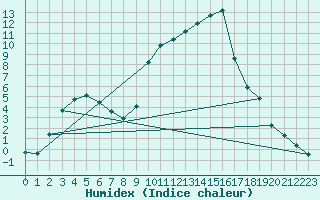 Courbe de l'humidex pour Eygliers (05)