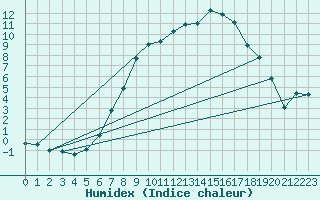 Courbe de l'humidex pour Gera-Leumnitz