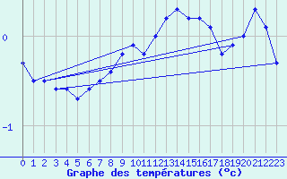 Courbe de tempratures pour Neuchatel (Sw)