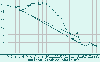 Courbe de l'humidex pour Kredarica