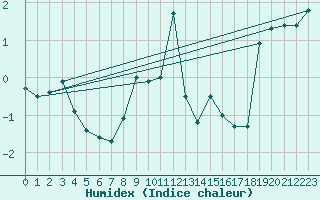 Courbe de l'humidex pour Les Attelas