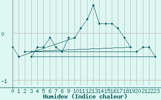 Courbe de l'humidex pour Elsenborn (Be)