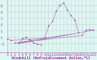 Courbe du refroidissement olien pour Leign-les-Bois (86)