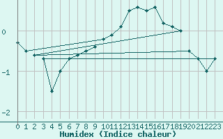 Courbe de l'humidex pour Langres (52) 