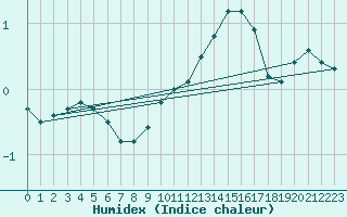 Courbe de l'humidex pour Freudenstadt