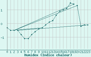 Courbe de l'humidex pour Kahler Asten