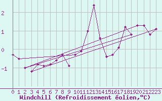 Courbe du refroidissement olien pour Luxeuil (70)