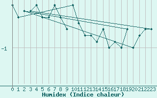 Courbe de l'humidex pour La Brvine (Sw)