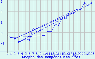 Courbe de tempratures pour Moleson (Sw)