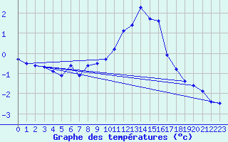 Courbe de tempratures pour Xonrupt-Longemer (88)