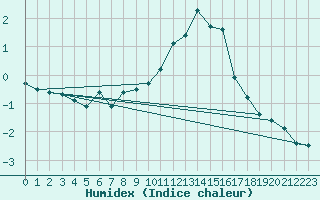 Courbe de l'humidex pour Xonrupt-Longemer (88)