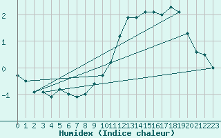 Courbe de l'humidex pour Lille (59)