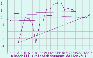 Courbe du refroidissement olien pour Dunkerque (59)