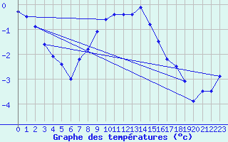 Courbe de tempratures pour Rax / Seilbahn-Bergstat