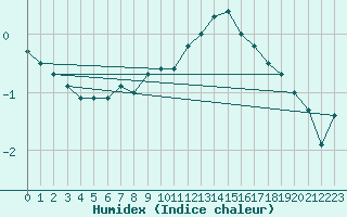 Courbe de l'humidex pour Thun