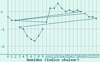 Courbe de l'humidex pour Gottfrieding