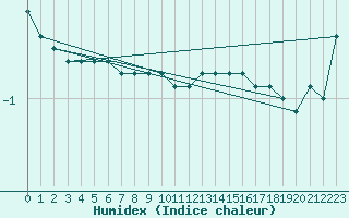 Courbe de l'humidex pour Goettingen