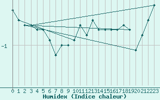 Courbe de l'humidex pour Kuemmersruck