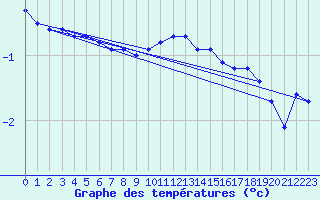 Courbe de tempratures pour Bjornoya