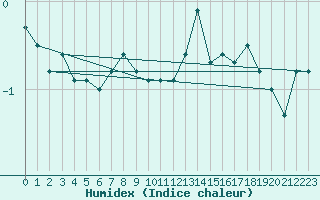 Courbe de l'humidex pour Chasseral (Sw)