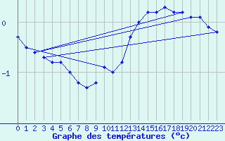 Courbe de tempratures pour Angers-Marc (49)