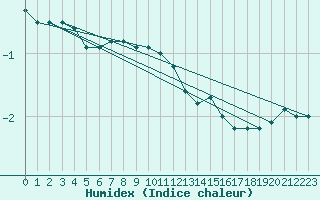 Courbe de l'humidex pour Karesuando