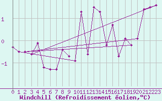 Courbe du refroidissement olien pour Idar-Oberstein