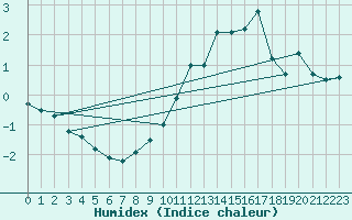 Courbe de l'humidex pour Formigures (66)