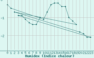 Courbe de l'humidex pour Serak