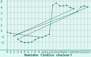 Courbe de l'humidex pour Boertnan