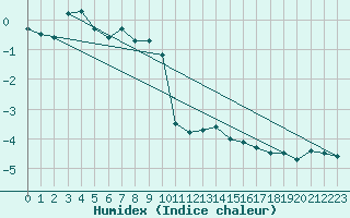 Courbe de l'humidex pour Napf (Sw)