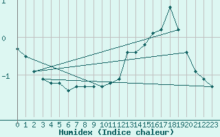 Courbe de l'humidex pour Miribel-les-Echelles (38)