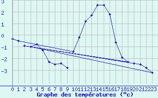 Courbe de tempratures pour Belfort-Dorans (90)