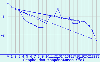 Courbe de tempratures pour Solendet