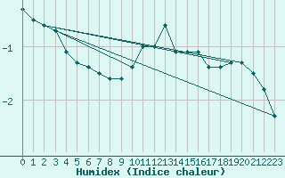 Courbe de l'humidex pour Solendet