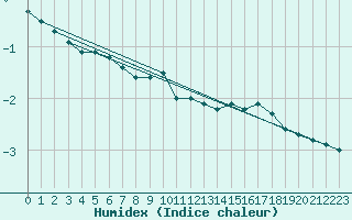 Courbe de l'humidex pour Kuopio Yliopisto