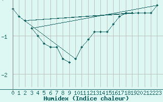 Courbe de l'humidex pour Deidenberg (Be)