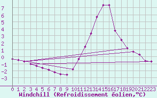 Courbe du refroidissement olien pour Recoubeau (26)