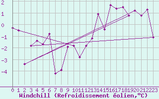 Courbe du refroidissement olien pour Ambrieu (01)