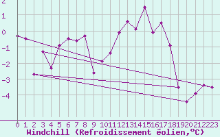 Courbe du refroidissement olien pour Zugspitze