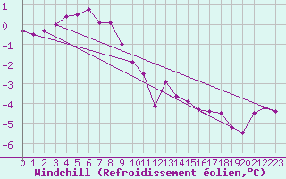 Courbe du refroidissement olien pour Michelstadt-Vielbrunn