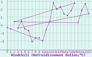 Courbe du refroidissement olien pour Ble / Mulhouse (68)