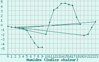 Courbe de l'humidex pour Guret Saint-Laurent (23)