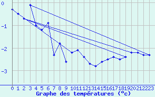 Courbe de tempratures pour Fichtelberg