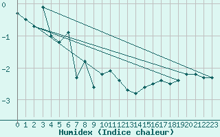 Courbe de l'humidex pour Fichtelberg