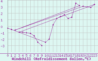 Courbe du refroidissement olien pour Capel Curig