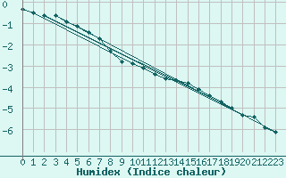 Courbe de l'humidex pour Giessen