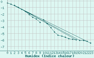 Courbe de l'humidex pour Kolmaarden-Stroemsfors