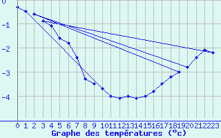 Courbe de tempratures pour Trail Valley , N. W. T.